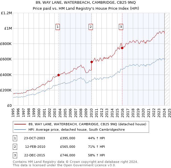 89, WAY LANE, WATERBEACH, CAMBRIDGE, CB25 9NQ: Price paid vs HM Land Registry's House Price Index