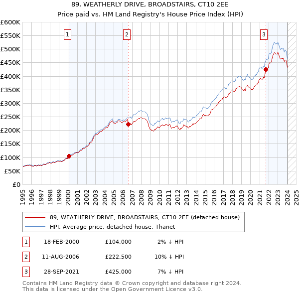 89, WEATHERLY DRIVE, BROADSTAIRS, CT10 2EE: Price paid vs HM Land Registry's House Price Index
