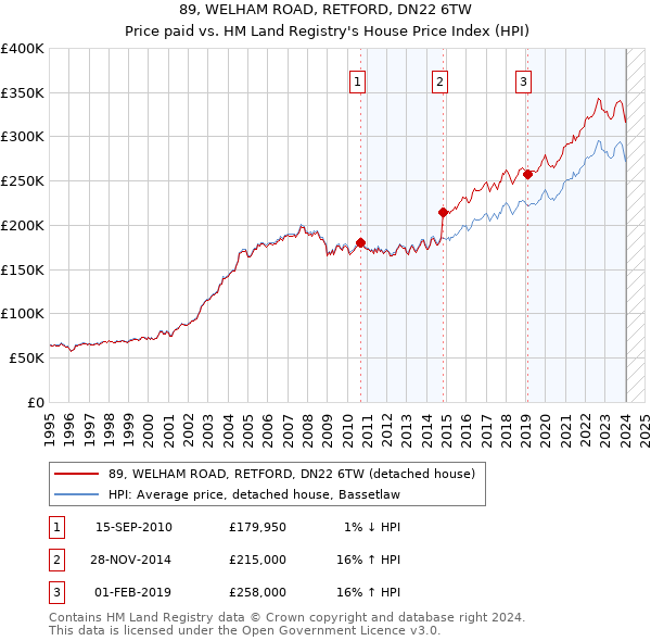 89, WELHAM ROAD, RETFORD, DN22 6TW: Price paid vs HM Land Registry's House Price Index