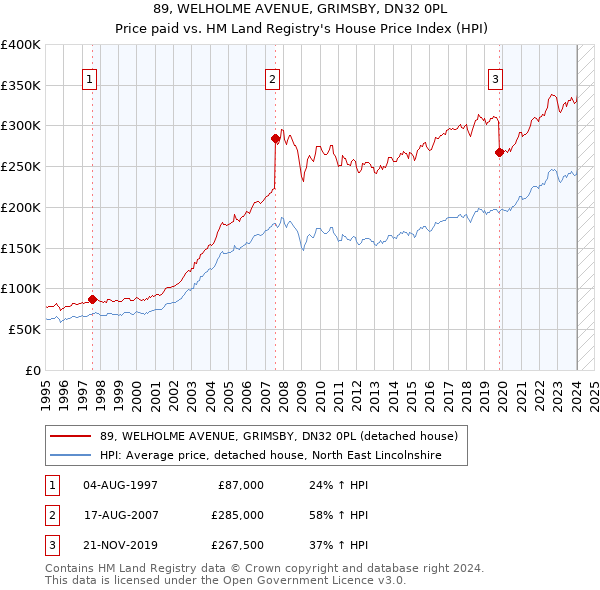 89, WELHOLME AVENUE, GRIMSBY, DN32 0PL: Price paid vs HM Land Registry's House Price Index