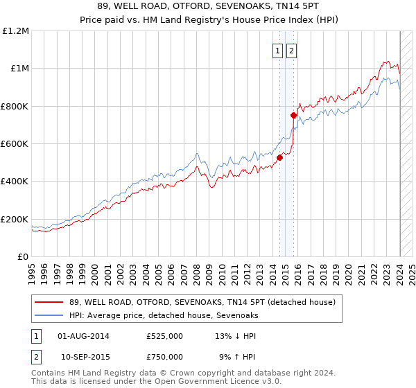 89, WELL ROAD, OTFORD, SEVENOAKS, TN14 5PT: Price paid vs HM Land Registry's House Price Index