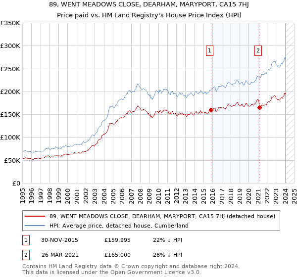 89, WENT MEADOWS CLOSE, DEARHAM, MARYPORT, CA15 7HJ: Price paid vs HM Land Registry's House Price Index