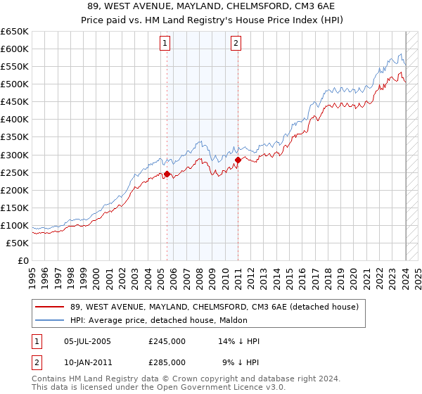 89, WEST AVENUE, MAYLAND, CHELMSFORD, CM3 6AE: Price paid vs HM Land Registry's House Price Index