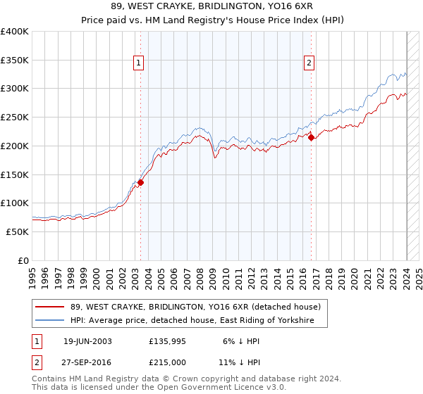89, WEST CRAYKE, BRIDLINGTON, YO16 6XR: Price paid vs HM Land Registry's House Price Index