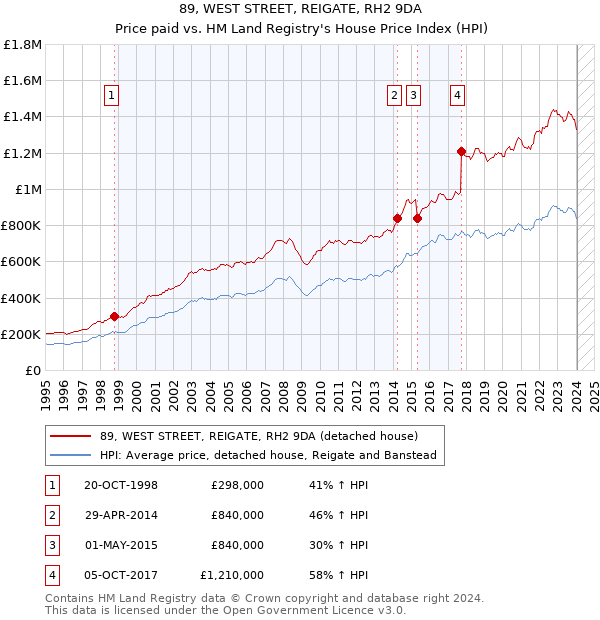 89, WEST STREET, REIGATE, RH2 9DA: Price paid vs HM Land Registry's House Price Index