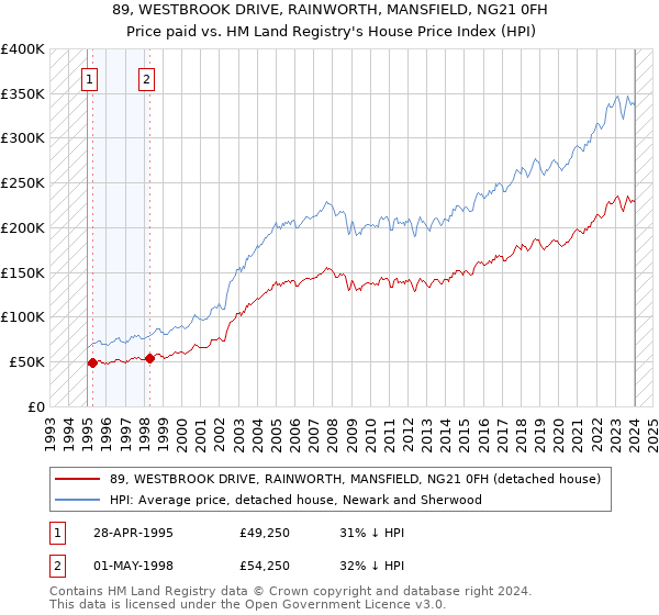 89, WESTBROOK DRIVE, RAINWORTH, MANSFIELD, NG21 0FH: Price paid vs HM Land Registry's House Price Index