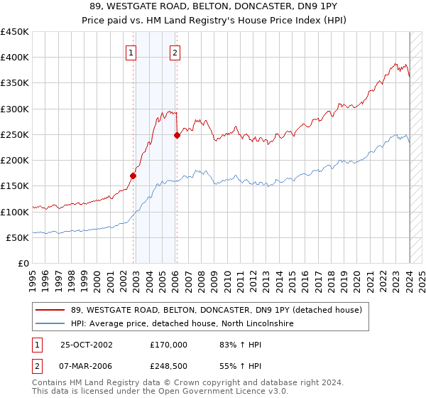 89, WESTGATE ROAD, BELTON, DONCASTER, DN9 1PY: Price paid vs HM Land Registry's House Price Index
