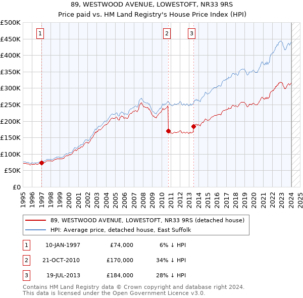 89, WESTWOOD AVENUE, LOWESTOFT, NR33 9RS: Price paid vs HM Land Registry's House Price Index