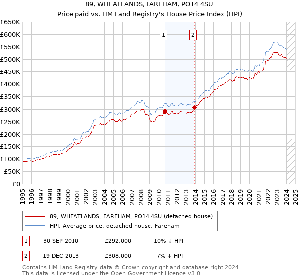 89, WHEATLANDS, FAREHAM, PO14 4SU: Price paid vs HM Land Registry's House Price Index