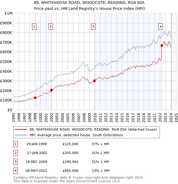89, WHITEHOUSE ROAD, WOODCOTE, READING, RG8 0SA: Price paid vs HM Land Registry's House Price Index