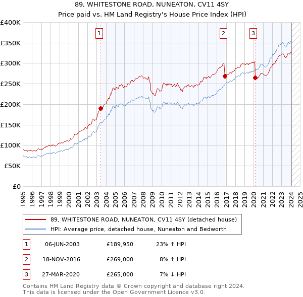 89, WHITESTONE ROAD, NUNEATON, CV11 4SY: Price paid vs HM Land Registry's House Price Index