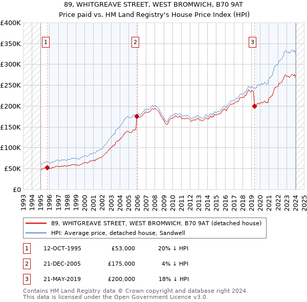 89, WHITGREAVE STREET, WEST BROMWICH, B70 9AT: Price paid vs HM Land Registry's House Price Index