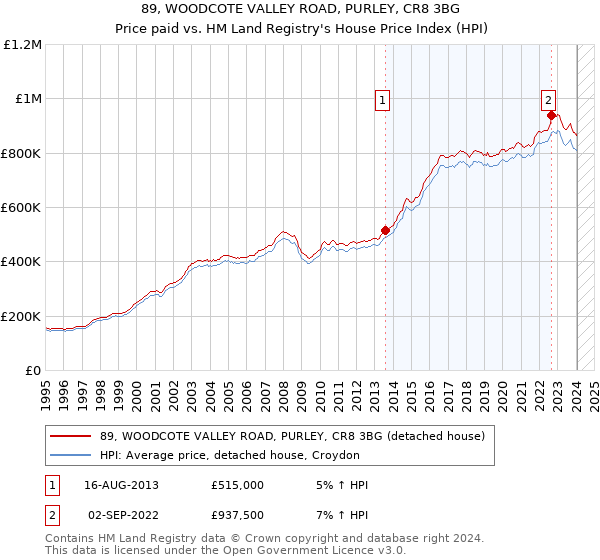 89, WOODCOTE VALLEY ROAD, PURLEY, CR8 3BG: Price paid vs HM Land Registry's House Price Index