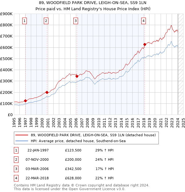 89, WOODFIELD PARK DRIVE, LEIGH-ON-SEA, SS9 1LN: Price paid vs HM Land Registry's House Price Index