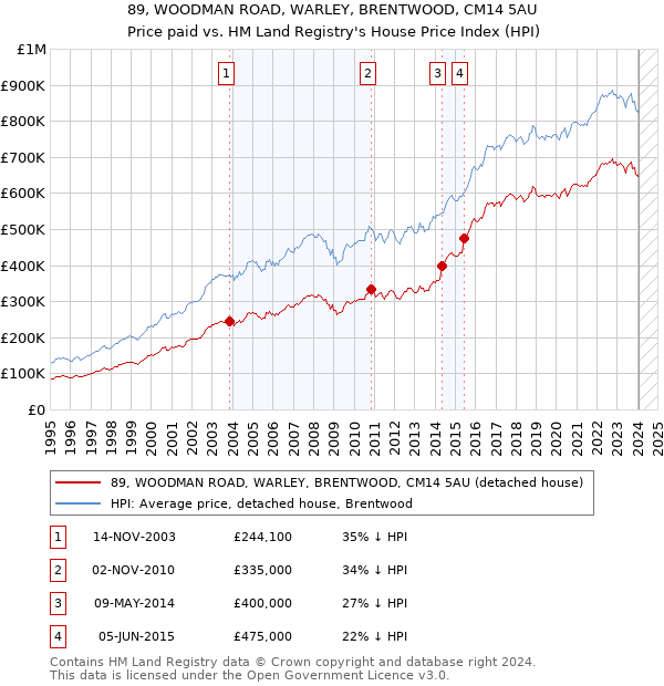 89, WOODMAN ROAD, WARLEY, BRENTWOOD, CM14 5AU: Price paid vs HM Land Registry's House Price Index