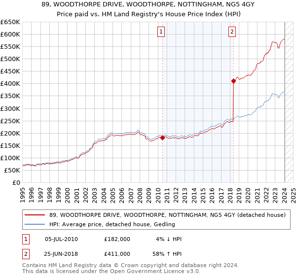 89, WOODTHORPE DRIVE, WOODTHORPE, NOTTINGHAM, NG5 4GY: Price paid vs HM Land Registry's House Price Index