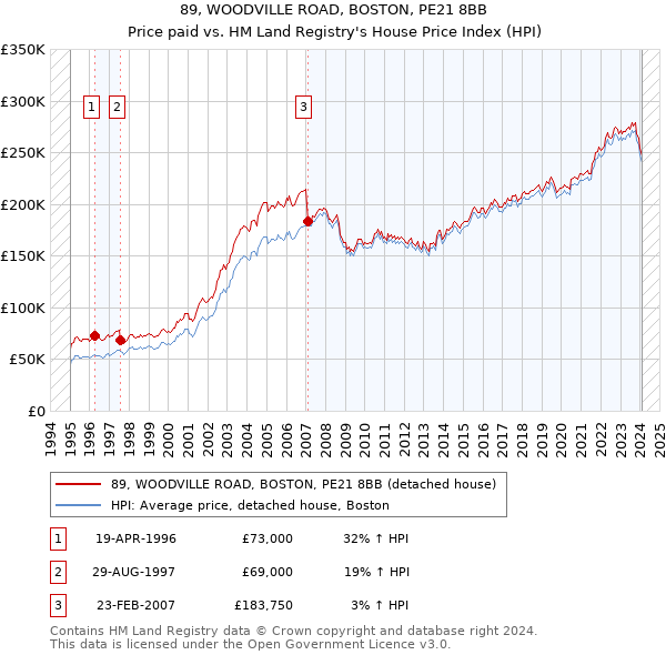 89, WOODVILLE ROAD, BOSTON, PE21 8BB: Price paid vs HM Land Registry's House Price Index