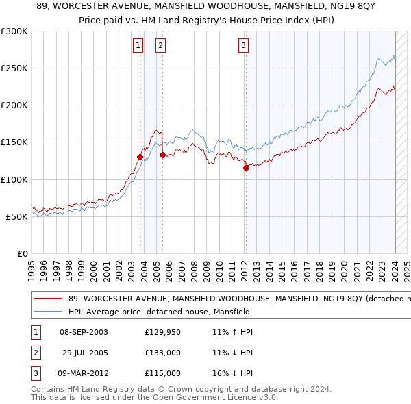 89, WORCESTER AVENUE, MANSFIELD WOODHOUSE, MANSFIELD, NG19 8QY: Price paid vs HM Land Registry's House Price Index