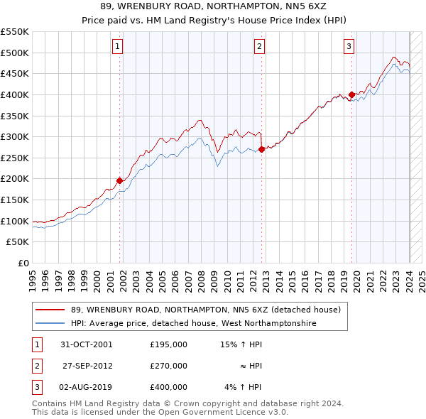89, WRENBURY ROAD, NORTHAMPTON, NN5 6XZ: Price paid vs HM Land Registry's House Price Index
