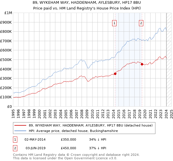 89, WYKEHAM WAY, HADDENHAM, AYLESBURY, HP17 8BU: Price paid vs HM Land Registry's House Price Index