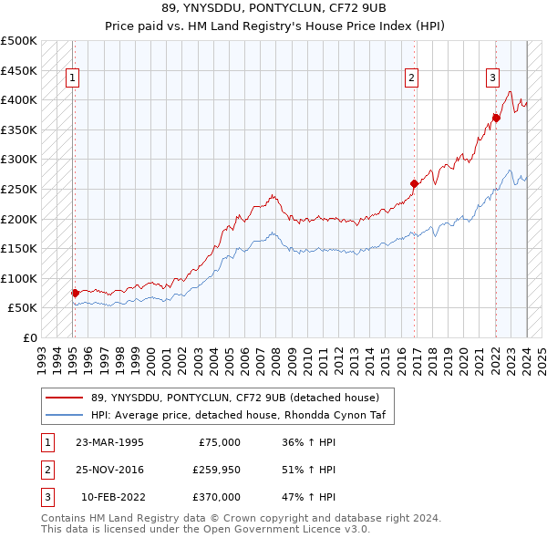 89, YNYSDDU, PONTYCLUN, CF72 9UB: Price paid vs HM Land Registry's House Price Index
