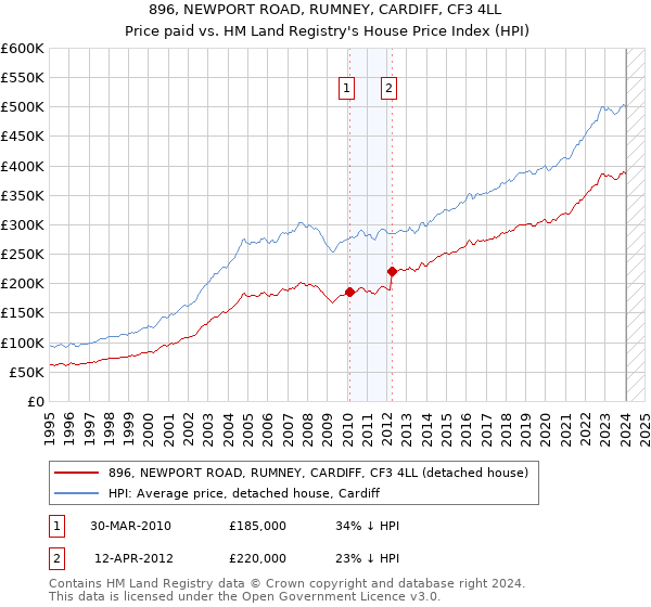 896, NEWPORT ROAD, RUMNEY, CARDIFF, CF3 4LL: Price paid vs HM Land Registry's House Price Index