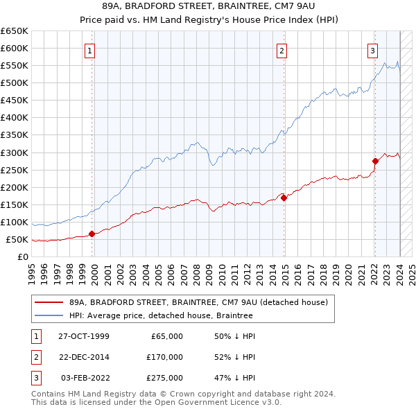 89A, BRADFORD STREET, BRAINTREE, CM7 9AU: Price paid vs HM Land Registry's House Price Index