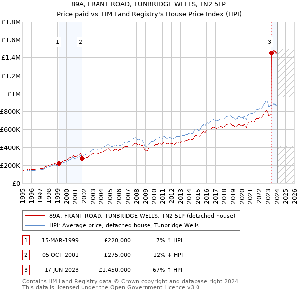 89A, FRANT ROAD, TUNBRIDGE WELLS, TN2 5LP: Price paid vs HM Land Registry's House Price Index