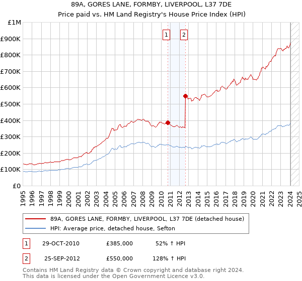 89A, GORES LANE, FORMBY, LIVERPOOL, L37 7DE: Price paid vs HM Land Registry's House Price Index