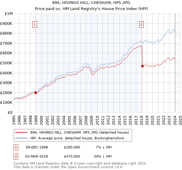 89A, HIVINGS HILL, CHESHAM, HP5 2PG: Price paid vs HM Land Registry's House Price Index