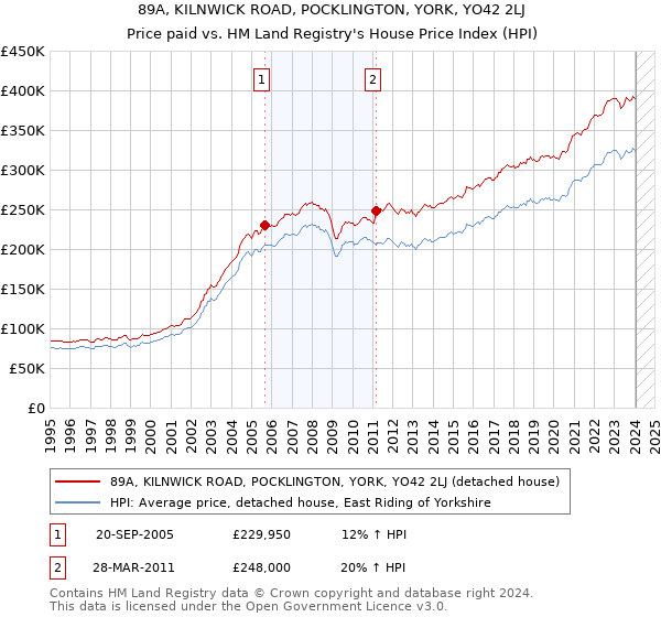 89A, KILNWICK ROAD, POCKLINGTON, YORK, YO42 2LJ: Price paid vs HM Land Registry's House Price Index