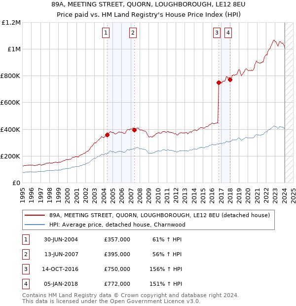 89A, MEETING STREET, QUORN, LOUGHBOROUGH, LE12 8EU: Price paid vs HM Land Registry's House Price Index