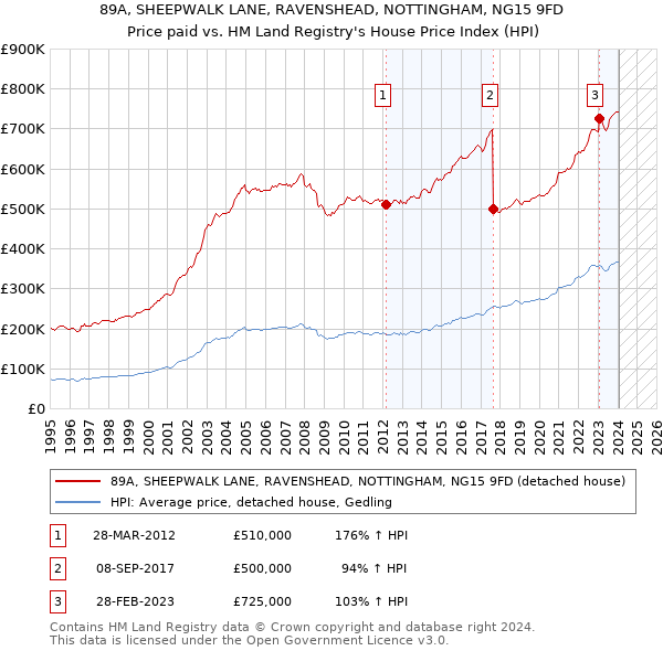 89A, SHEEPWALK LANE, RAVENSHEAD, NOTTINGHAM, NG15 9FD: Price paid vs HM Land Registry's House Price Index