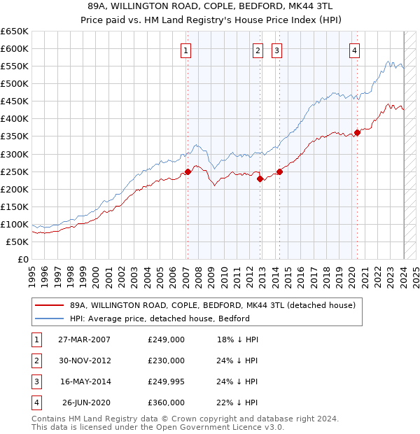 89A, WILLINGTON ROAD, COPLE, BEDFORD, MK44 3TL: Price paid vs HM Land Registry's House Price Index