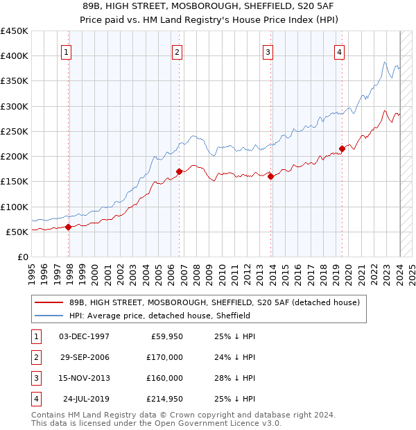 89B, HIGH STREET, MOSBOROUGH, SHEFFIELD, S20 5AF: Price paid vs HM Land Registry's House Price Index