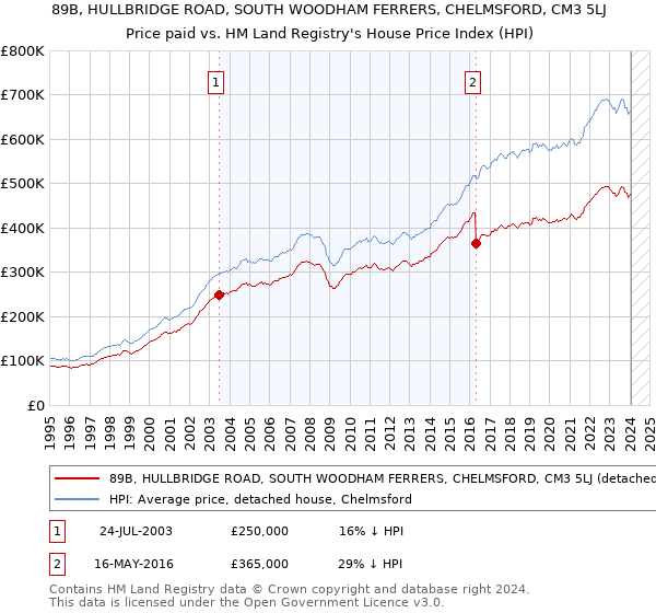 89B, HULLBRIDGE ROAD, SOUTH WOODHAM FERRERS, CHELMSFORD, CM3 5LJ: Price paid vs HM Land Registry's House Price Index