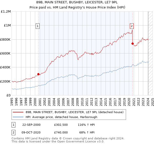 89B, MAIN STREET, BUSHBY, LEICESTER, LE7 9PL: Price paid vs HM Land Registry's House Price Index