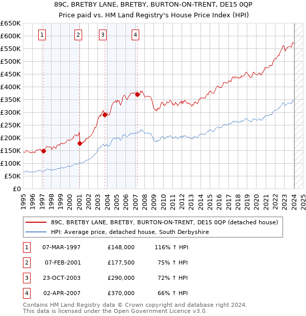 89C, BRETBY LANE, BRETBY, BURTON-ON-TRENT, DE15 0QP: Price paid vs HM Land Registry's House Price Index