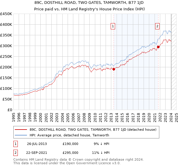 89C, DOSTHILL ROAD, TWO GATES, TAMWORTH, B77 1JD: Price paid vs HM Land Registry's House Price Index