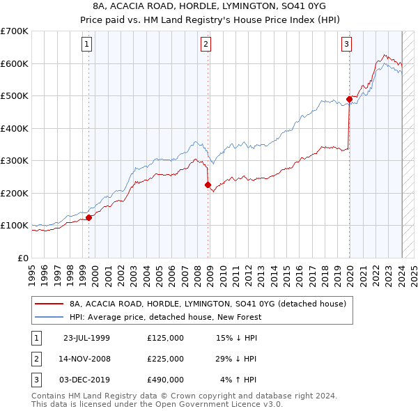 8A, ACACIA ROAD, HORDLE, LYMINGTON, SO41 0YG: Price paid vs HM Land Registry's House Price Index