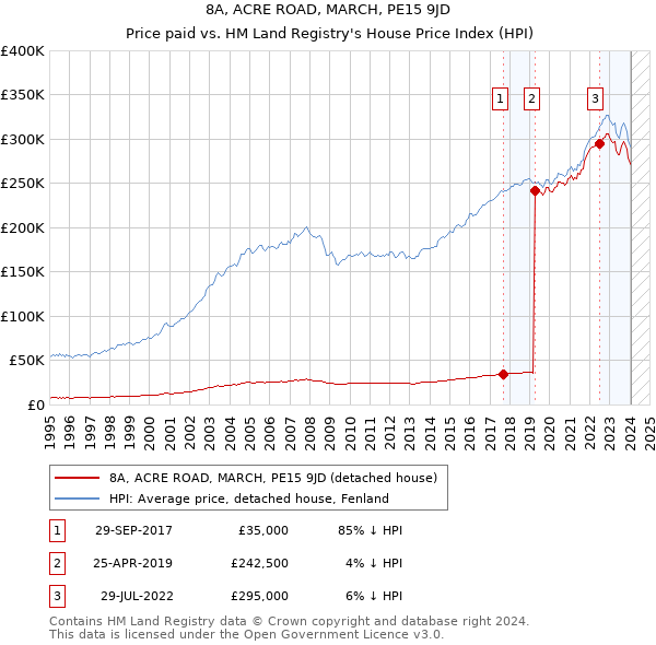 8A, ACRE ROAD, MARCH, PE15 9JD: Price paid vs HM Land Registry's House Price Index