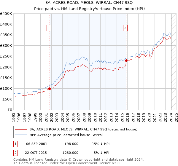 8A, ACRES ROAD, MEOLS, WIRRAL, CH47 9SQ: Price paid vs HM Land Registry's House Price Index