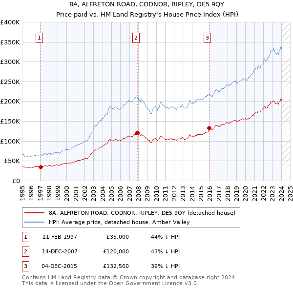 8A, ALFRETON ROAD, CODNOR, RIPLEY, DE5 9QY: Price paid vs HM Land Registry's House Price Index