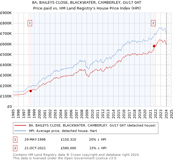 8A, BAILEYS CLOSE, BLACKWATER, CAMBERLEY, GU17 0AT: Price paid vs HM Land Registry's House Price Index