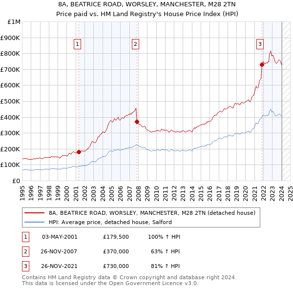 8A, BEATRICE ROAD, WORSLEY, MANCHESTER, M28 2TN: Price paid vs HM Land Registry's House Price Index