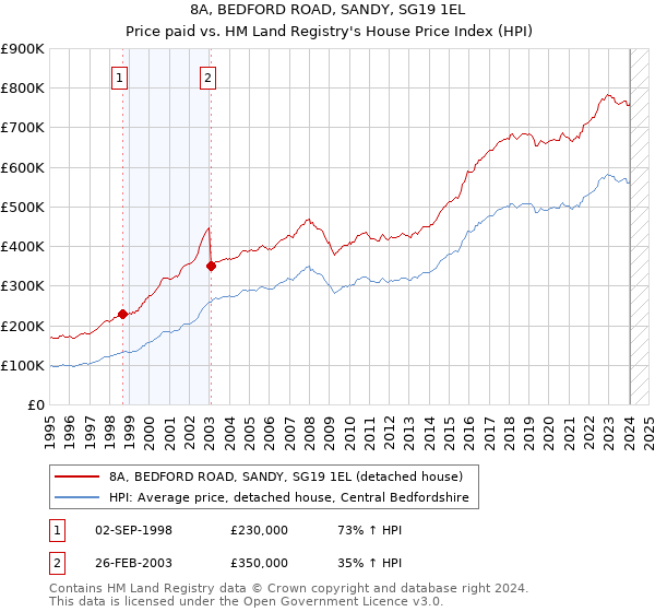 8A, BEDFORD ROAD, SANDY, SG19 1EL: Price paid vs HM Land Registry's House Price Index