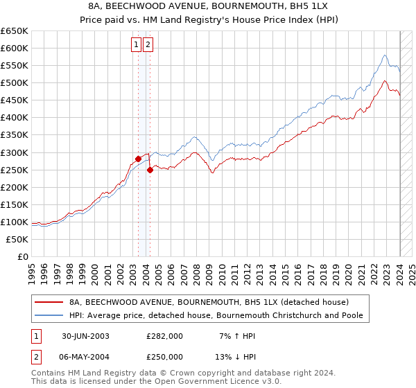8A, BEECHWOOD AVENUE, BOURNEMOUTH, BH5 1LX: Price paid vs HM Land Registry's House Price Index