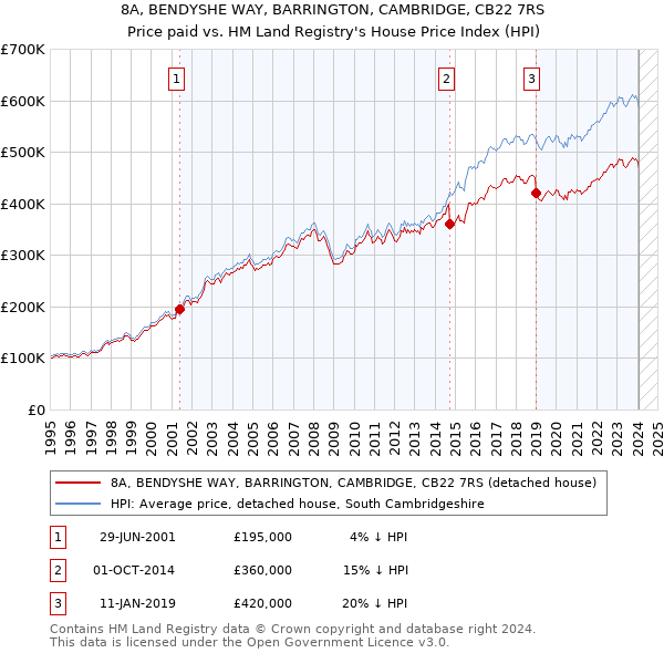 8A, BENDYSHE WAY, BARRINGTON, CAMBRIDGE, CB22 7RS: Price paid vs HM Land Registry's House Price Index