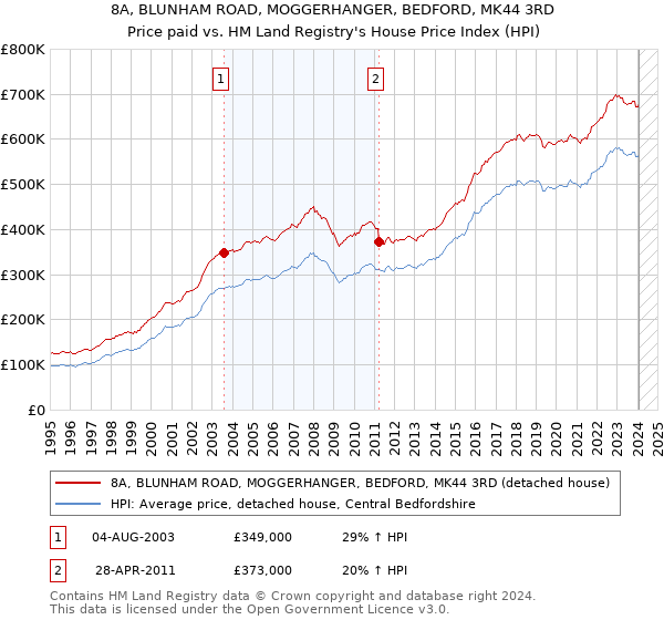 8A, BLUNHAM ROAD, MOGGERHANGER, BEDFORD, MK44 3RD: Price paid vs HM Land Registry's House Price Index