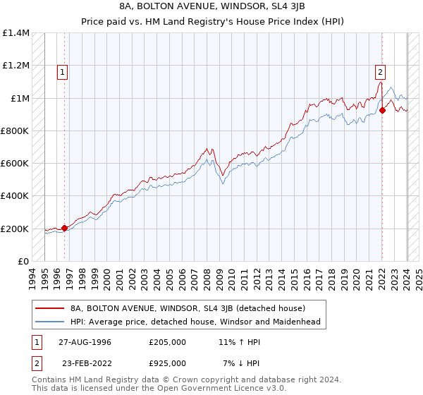 8A, BOLTON AVENUE, WINDSOR, SL4 3JB: Price paid vs HM Land Registry's House Price Index